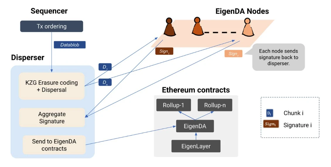 Trustless Labs: Understanding Eigenlayer AVS and its 20 ecological projects