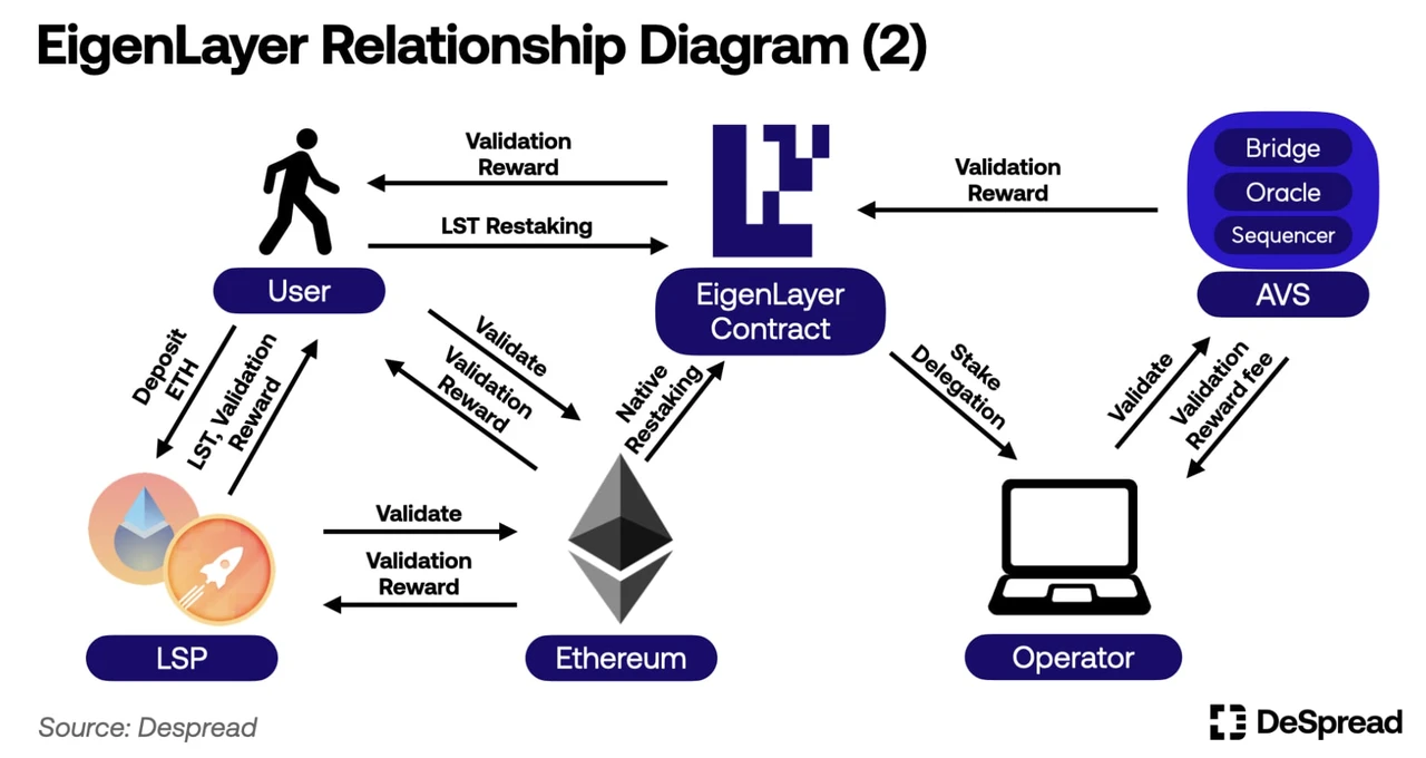 Trustless Labs: Tìm hiểu Eigenlayer AVS và 20 dự án sinh thái của nó