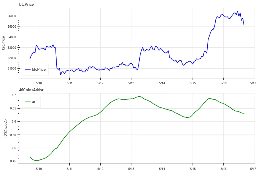 Crypto Market Sentiment Research Report (2024.05.10–05.17): US CPI data leaked 30 minutes in advance, Bitcoin immediately rose