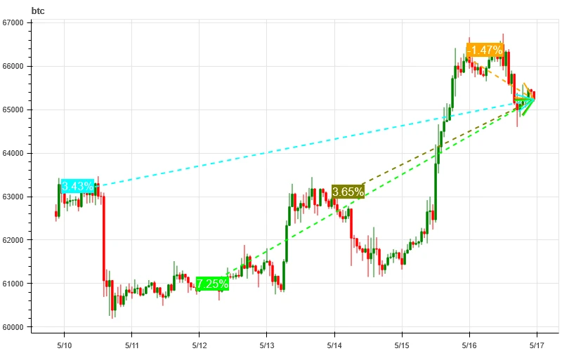 Crypto Market Sentiment Research Report (2024.05.10–05.17): US CPI data leaked 30 minutes in advance, Bitcoin immediately rose