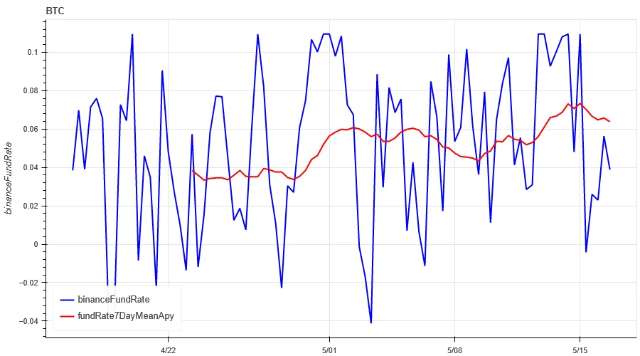 Crypto Market Sentiment Research Report (2024.05.10–05.17): US CPI data leaked 30 minutes in advance, Bitcoin immediately rose