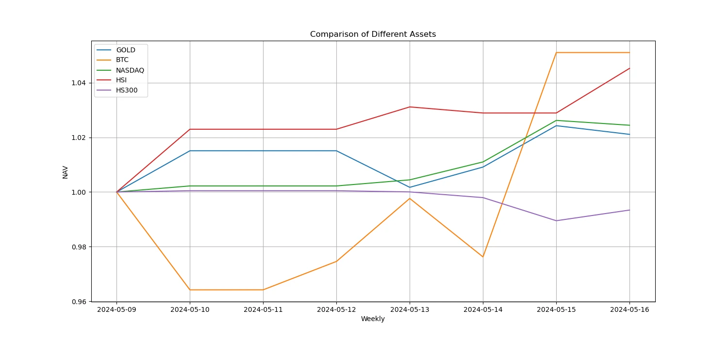 Crypto Market Sentiment Research Report (2024.05.10–05.17): US CPI data leaked 30 minutes in advance, Bitcoin immediately rose
