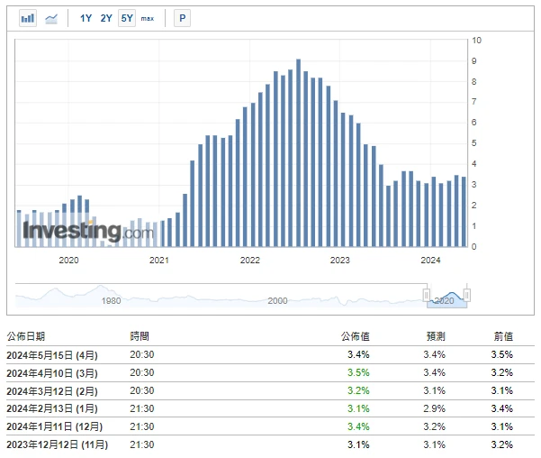 Crypto Market Sentiment Research Report (2024.05.10–05.17): US CPI data leaked 30 minutes in advance, Bitcoin immediately rose