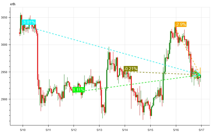 Crypto Market Sentiment Research Report (2024.05.10–05.17): US CPI data leaked 30 minutes in advance, Bitcoin immediately rose