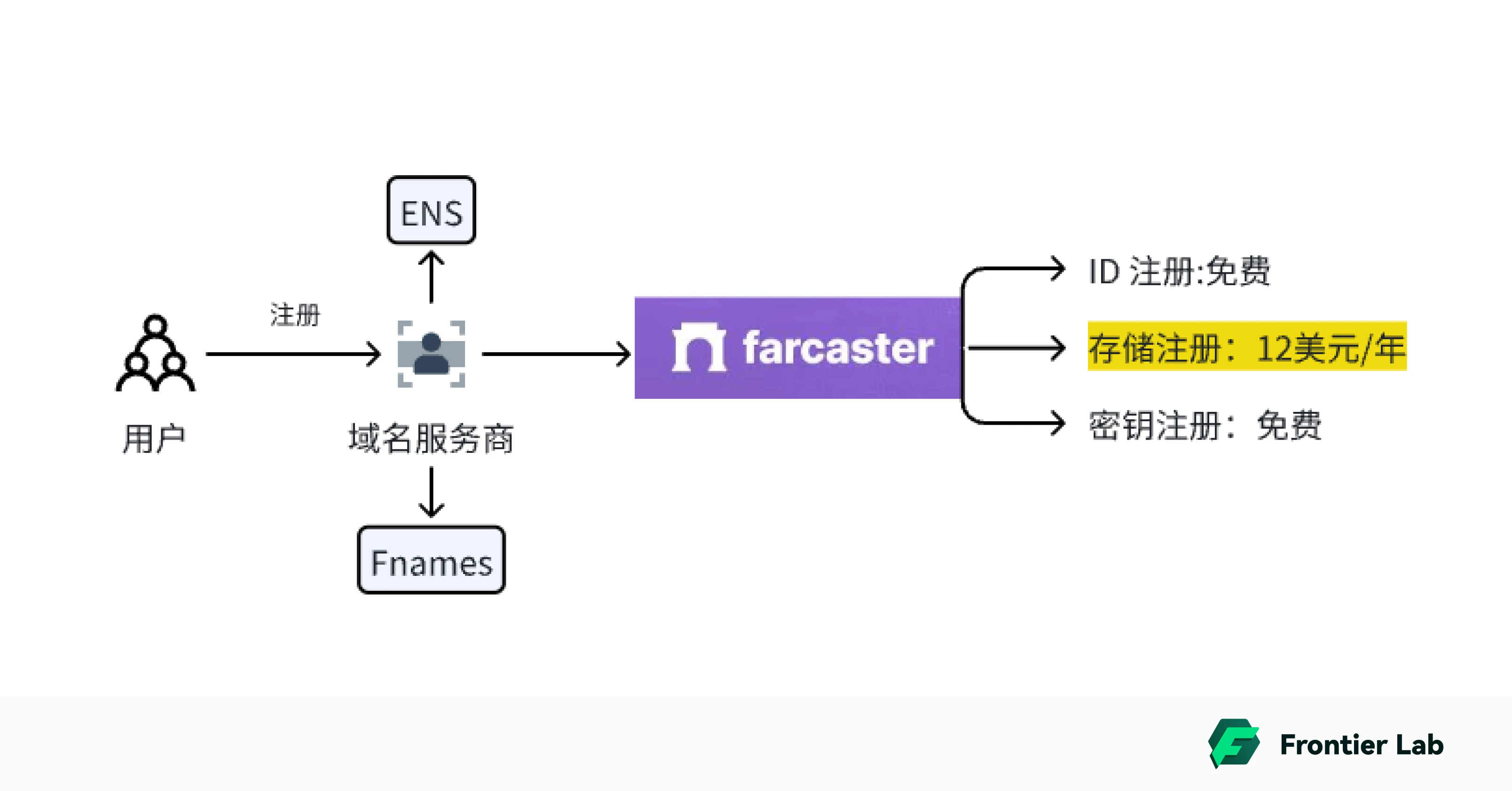 Farcaster: Người dẫn đầu trong lĩnh vực SocialFi