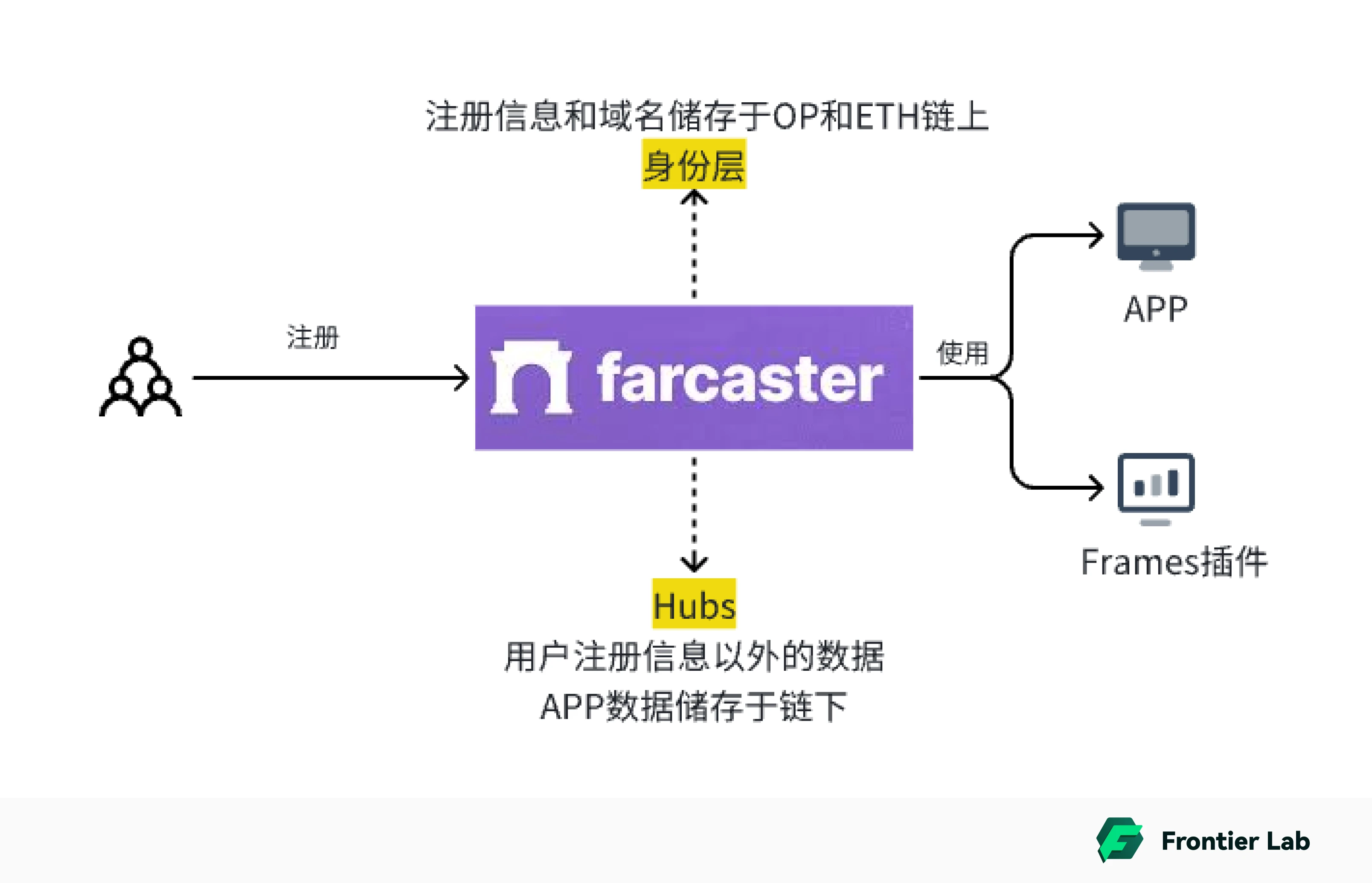 Farcaster：SocialFi板块领导者