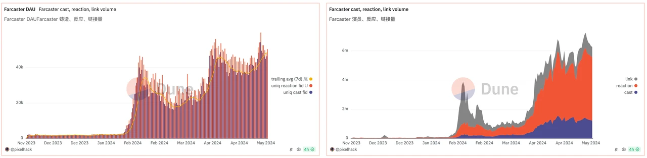 Farcaster: SocialFi leader