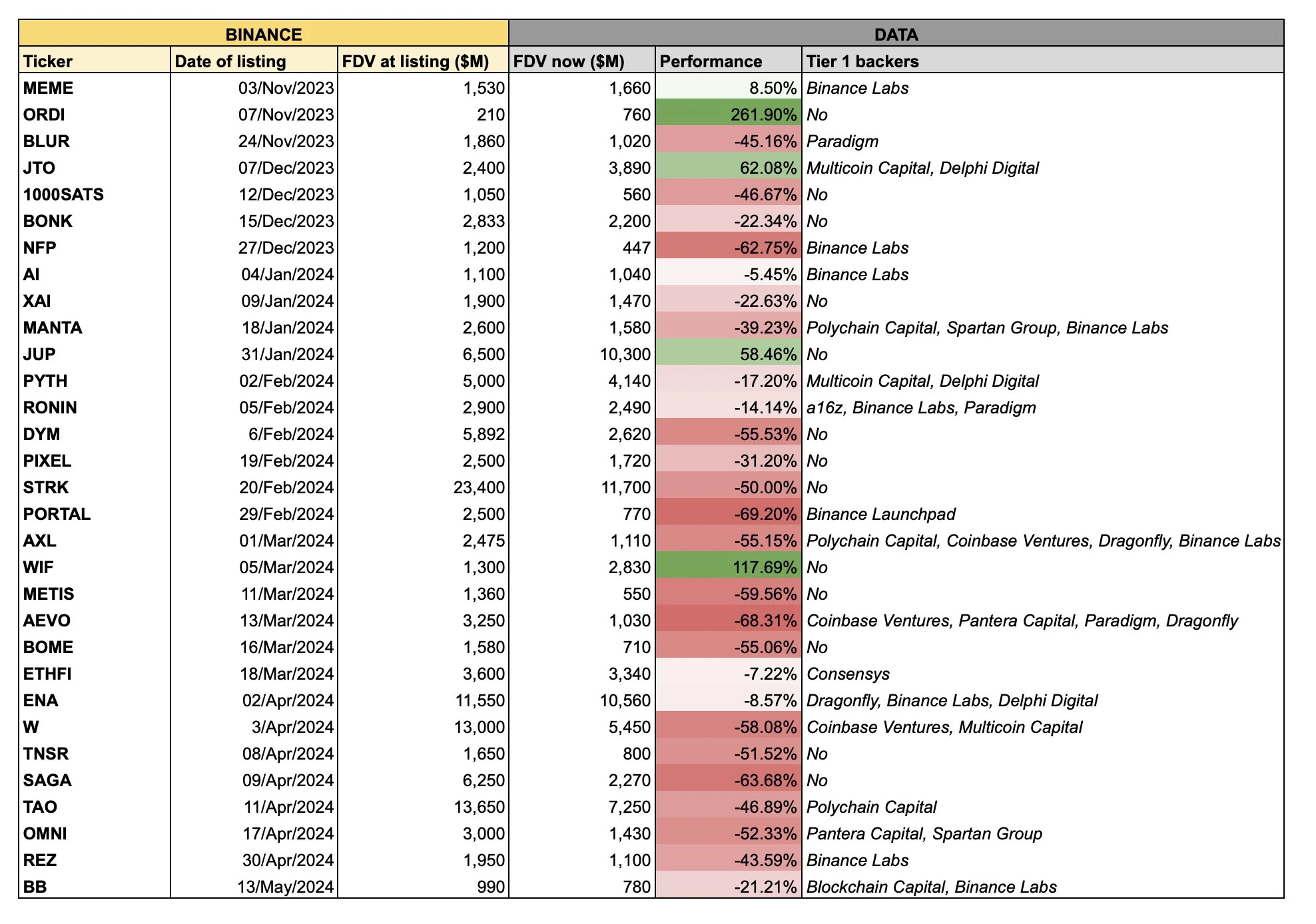 The data speaks: Does the crypto investment theory of “buy new, not old” still work?