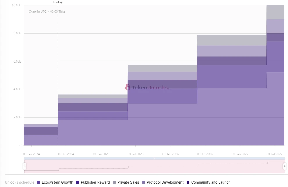 One-week token unlock: PYTH unlocks 0 million worth of tokens