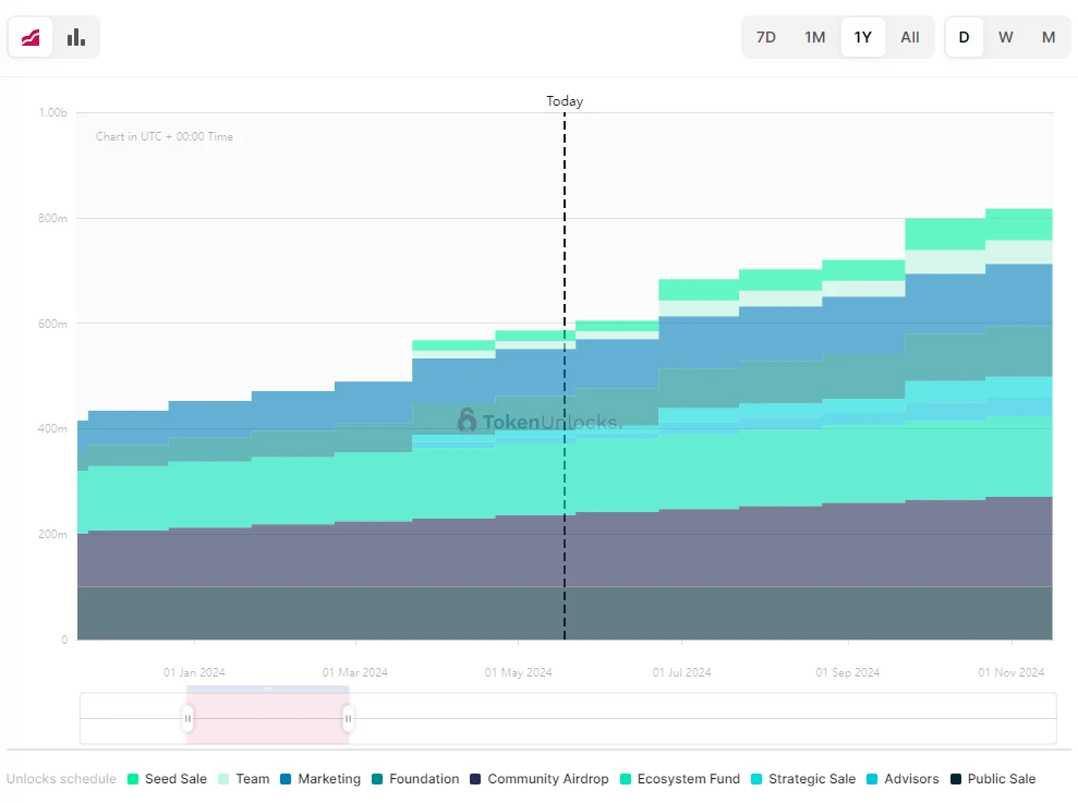 One-week token unlock: PYTH unlocks 0 million worth of tokens