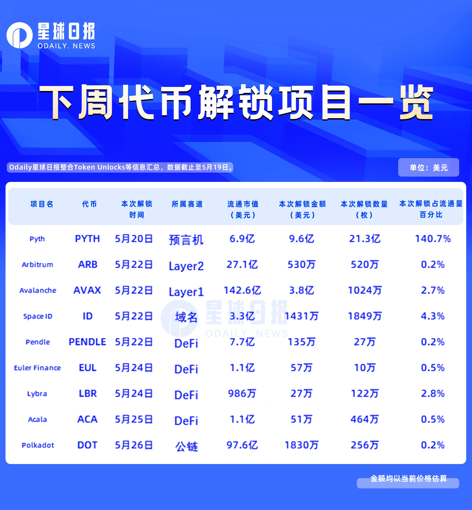 一周代币解锁：PYTH解锁价值9.6亿美元代币