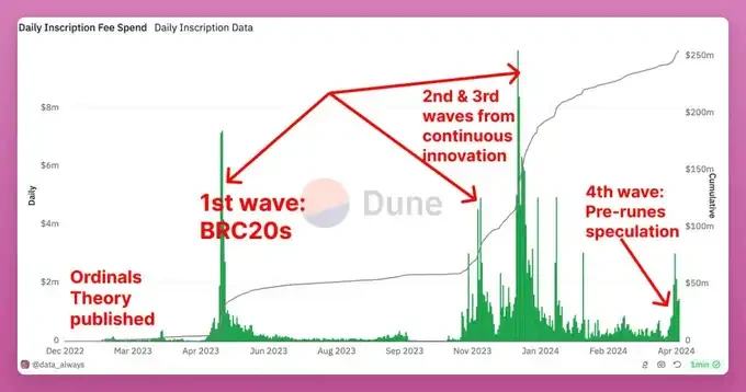 The performance of Runes Protocol has not been as good as expected after its launch. What are the catalysts for the next wave of explosion?