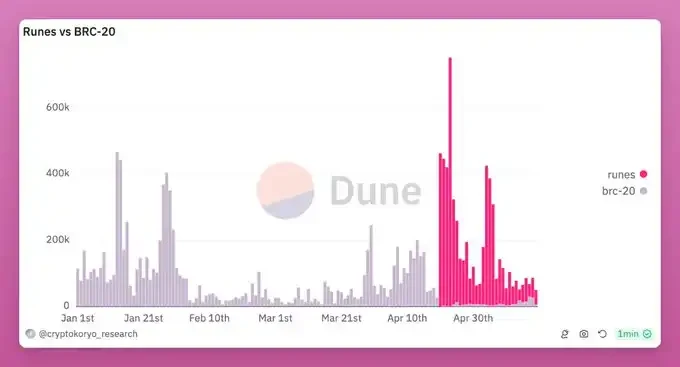 The performance of Runes Protocol has not been as good as expected after its launch. What are the catalysts for the next wave of explosion?