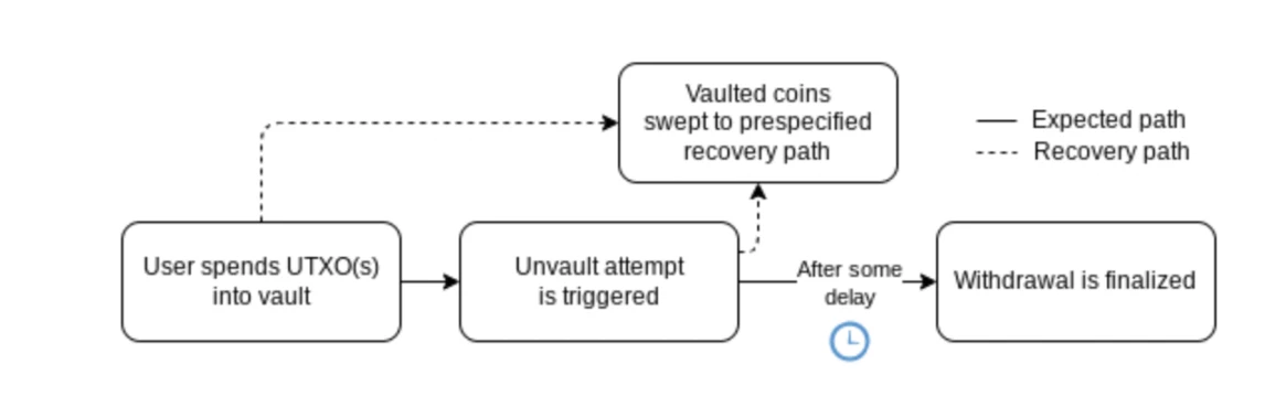 Báo cáo nghiên cứu vốn của HashKey: Các giao ước, khả năng lập trình của Bitcoin