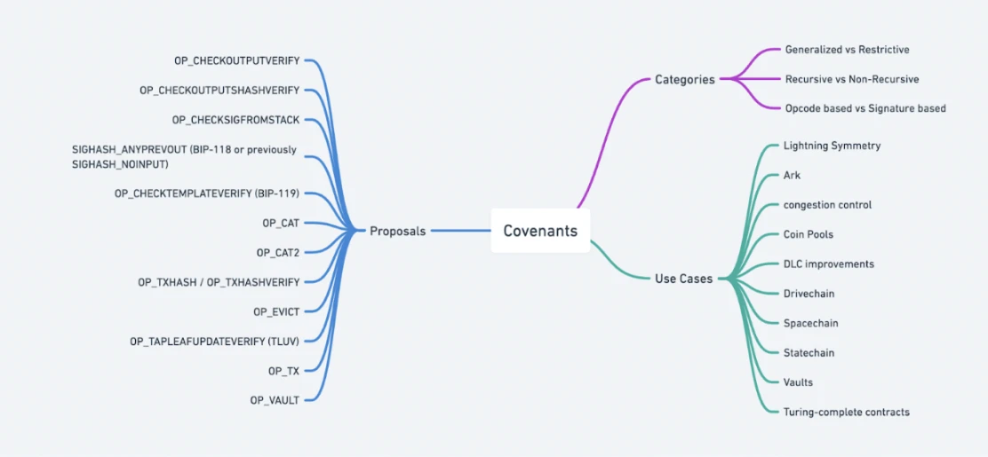 HashKey Capital Research Report: Covenants, the Programmability of Bitcoin