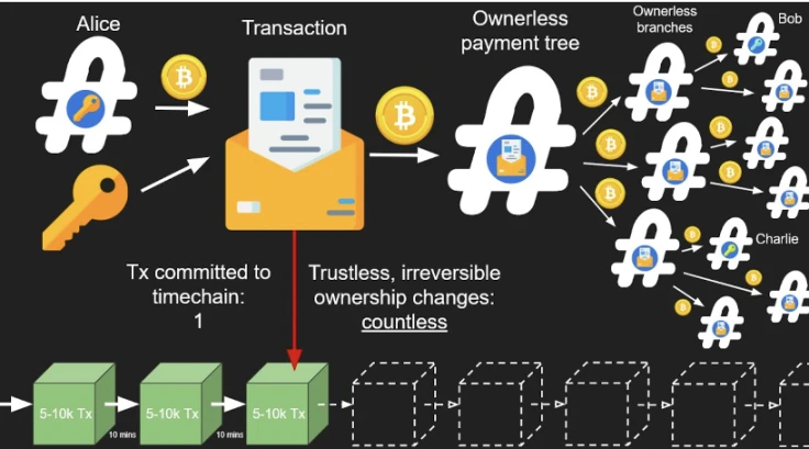 HashKey Capital 調査レポート: 規約、ビットコインのプログラマビリティ