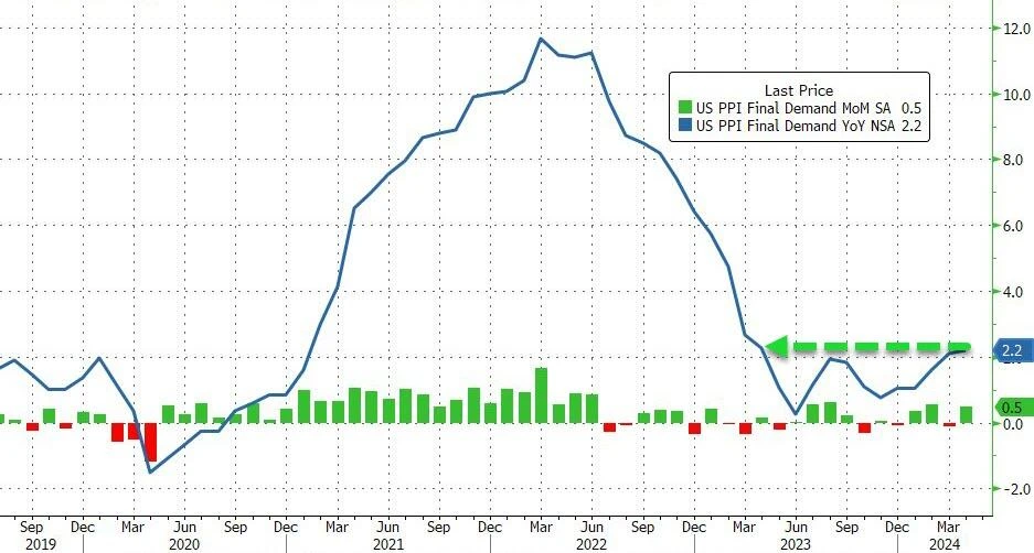 Cycle Capital Macro Weekly Report(5.20): 금과 미국 주식이 사상 최고치를 기록한 후에도 통화가 갈 길이 멀습니까?