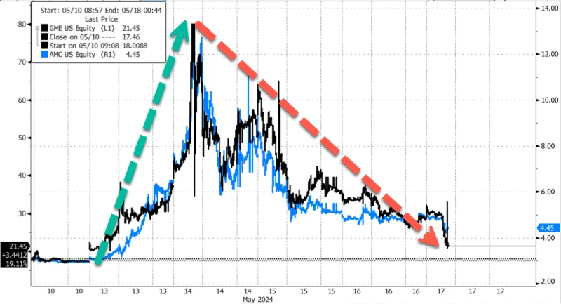 Cycle Capital Macro Weekly Report(5.20): 금과 미국 주식이 사상 최고치를 기록한 후에도 통화가 갈 길이 멀습니까?