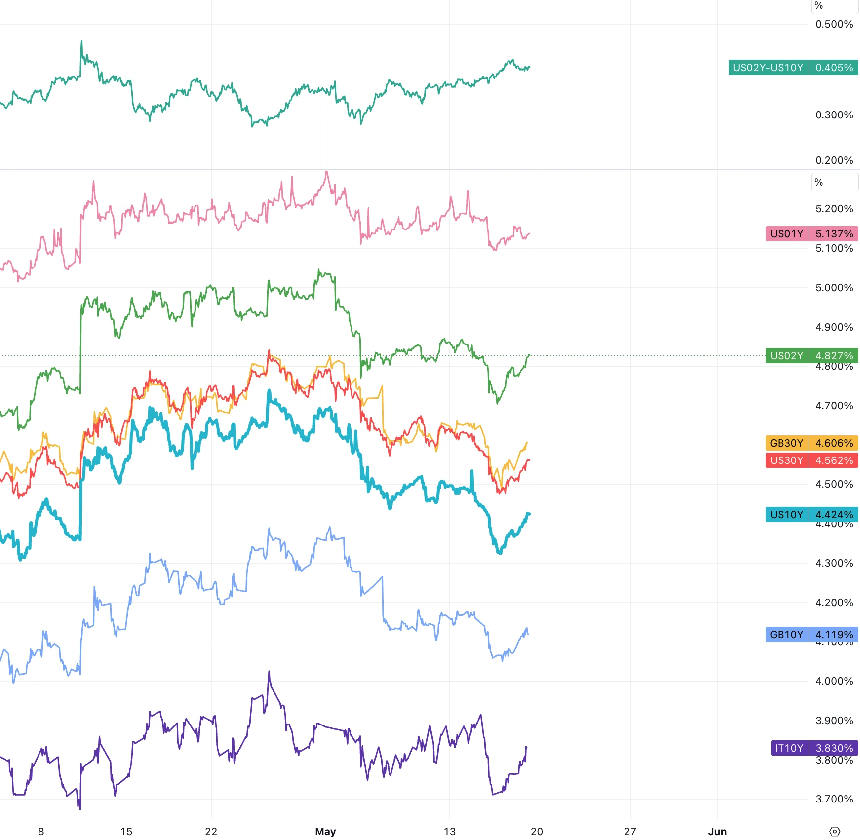 Cycle Capital Macro Weekly Report (5.20): After gold and US stocks hit record highs, is the cryptocurrency far behind?