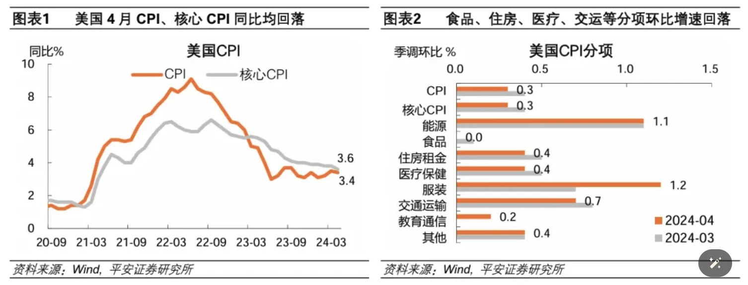 Cycle Capital Macro Weekly Report(5.20): 금과 미국 주식이 사상 최고치를 기록한 후에도 통화가 갈 길이 멀습니까?