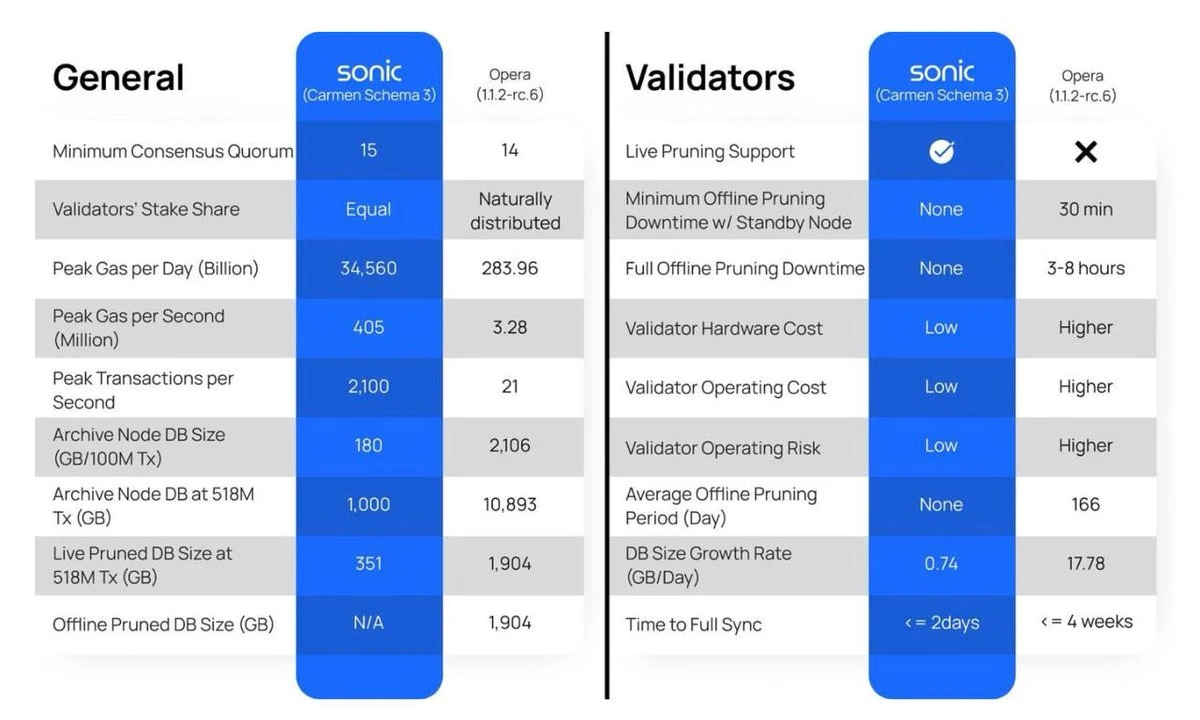 Interpretation of Fantom Upgrade: New L1 Network Sonic Network + Parallelized EVM + Native Token S New Combination