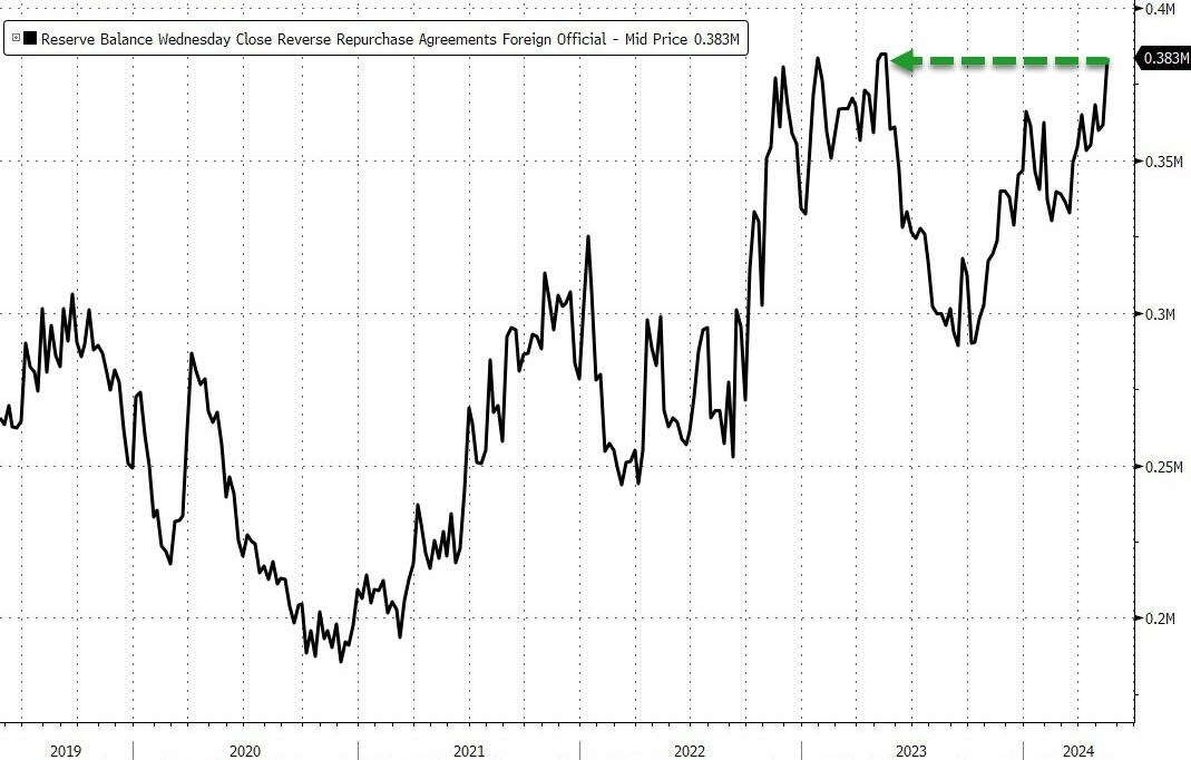 Cycle Capital Macro Weekly Report(5.20): 금과 미국 주식이 사상 최고치를 기록한 후에도 통화가 갈 길이 멀습니까?