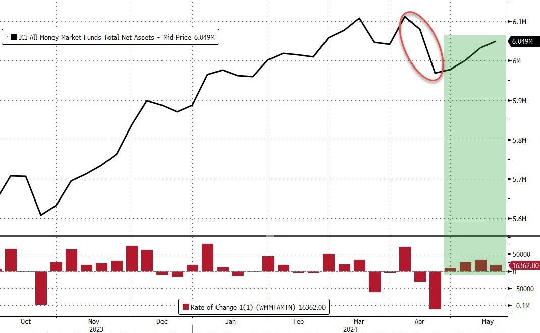 Cycle Capital Macro Weekly Report (5.20): After gold and US stocks hit record highs, is the cryptocurrency far behind?