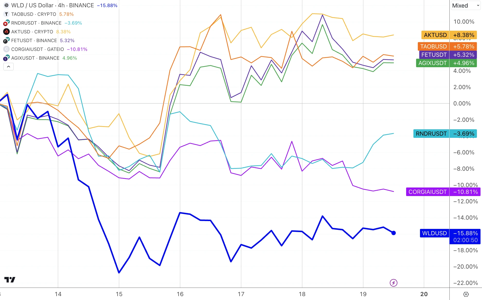 Cycle Capital Macro Weekly Report(5.20): 금과 미국 주식이 사상 최고치를 기록한 후에도 통화가 갈 길이 멀습니까?