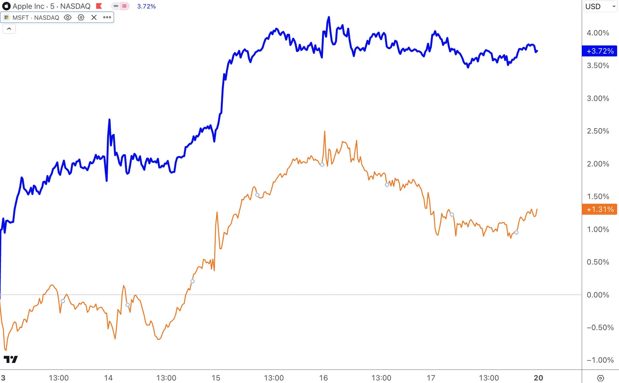 Cycle Capital Macro Weekly Report(5.20): 금과 미국 주식이 사상 최고치를 기록한 후에도 통화가 갈 길이 멀습니까?