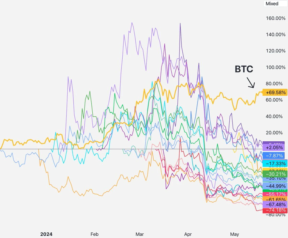 VC perspective: What is the real reason for the decline of high FDV, low circulation tokens?