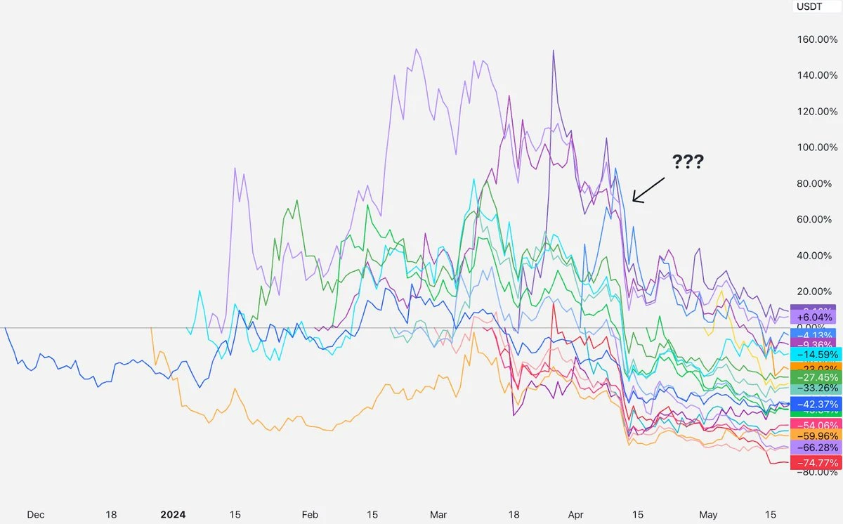 VC perspective: What is the real reason for the decline of high FDV, low circulation tokens?