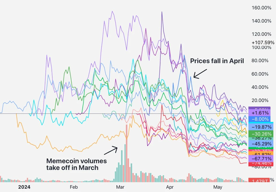 VC perspective: What is the real reason for the decline of high FDV, low circulation tokens?