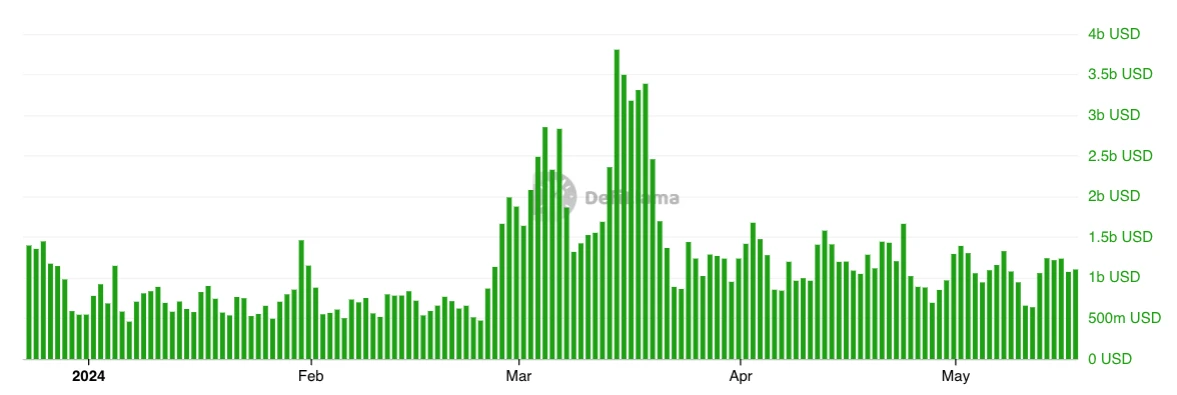 VC perspective: What is the real reason for the decline of high FDV, low circulation tokens?