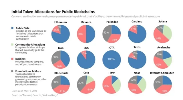 VC perspective: What is the real reason for the decline of high FDV, low circulation tokens?