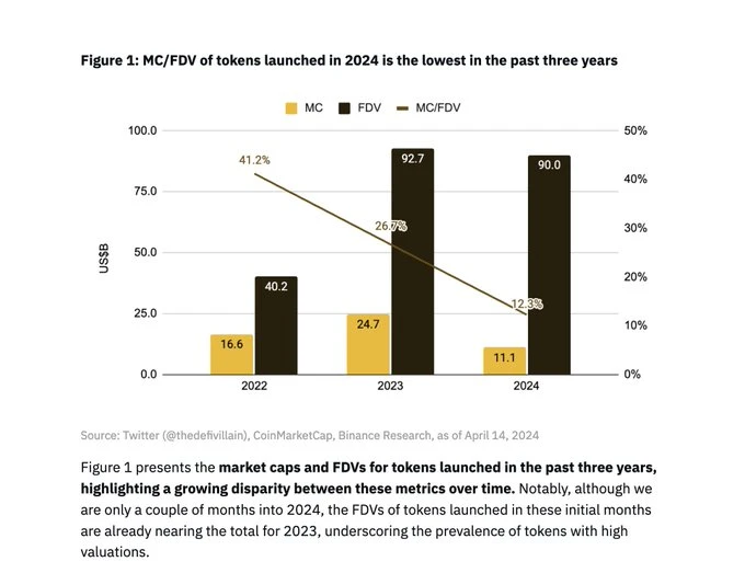 VC perspective: What is the real reason for the decline of high FDV, low circulation tokens?