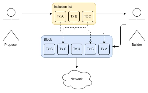 Vitalik: Short-term and mid-term plans to improve Ethereum’s permissionlessness and decentralization