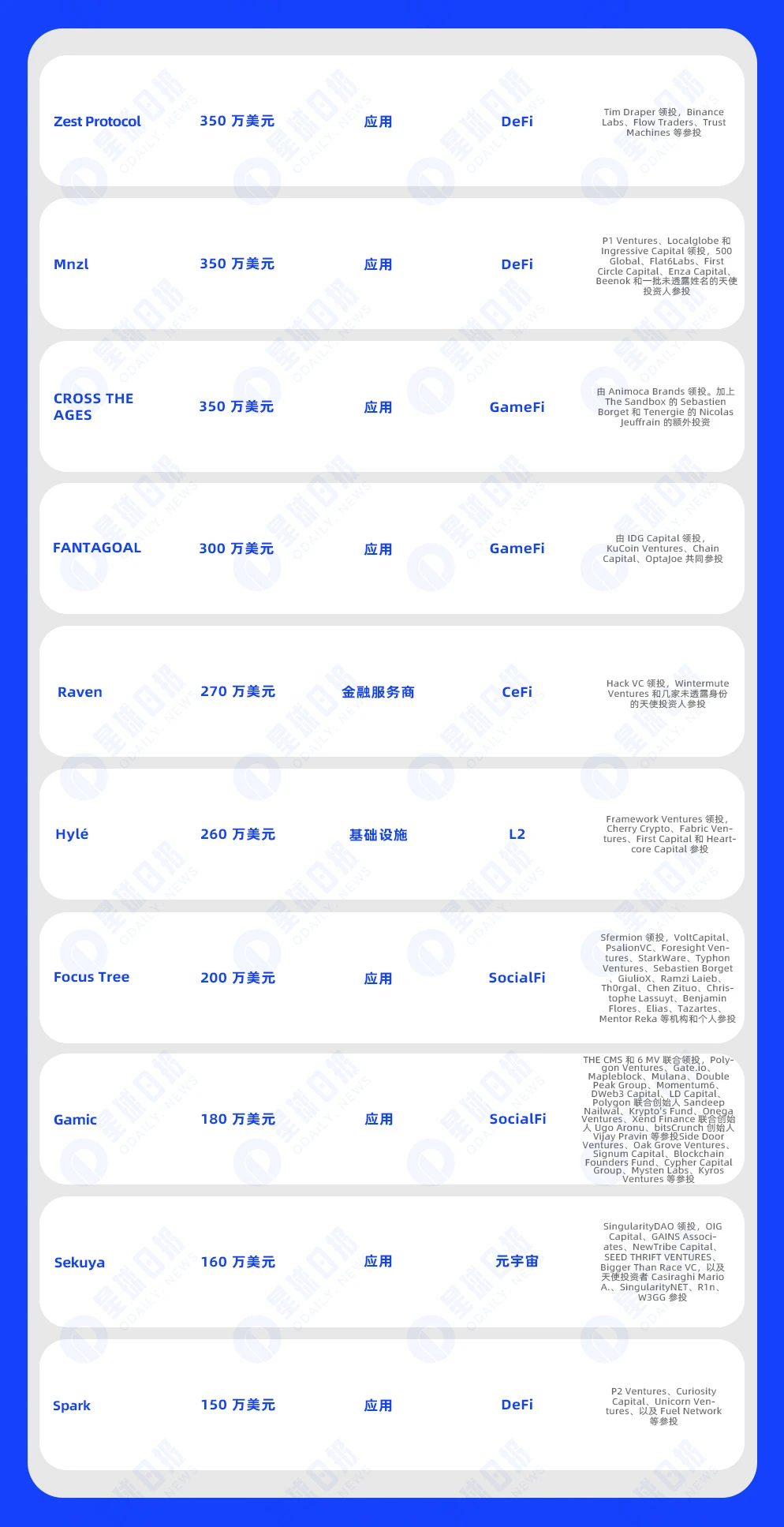 Financing Express of the Week | 26 projects received investment, with a total disclosed financing amount of approximately US1 million (May 13-May 19)