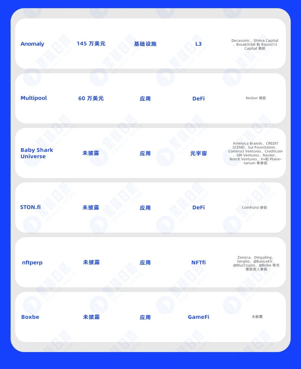 Financing Express of the Week | 26 projects received investment, with a total disclosed financing amount of approximately US1 million (May 13-May 19)