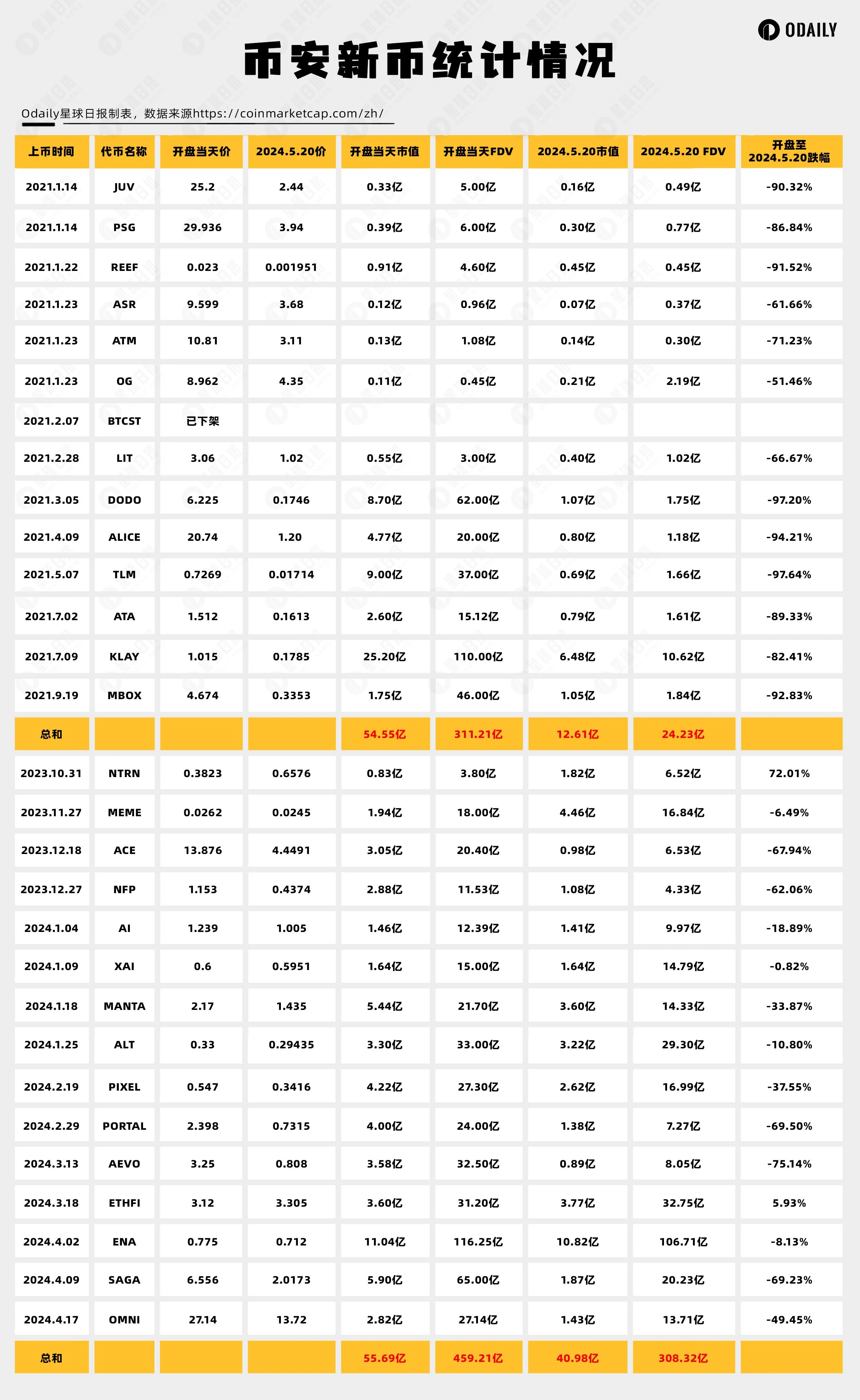 The data speaks: Does the crypto investment theory of “buy new, not old” still work?