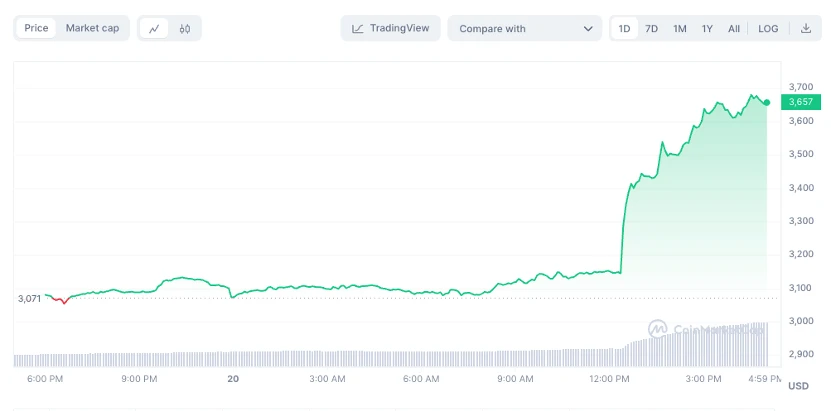 強気派が戻ってきました。極性が逆転しました。SEC がイーサリアム ETF を承認する可能性は非常に高いでしょうか?