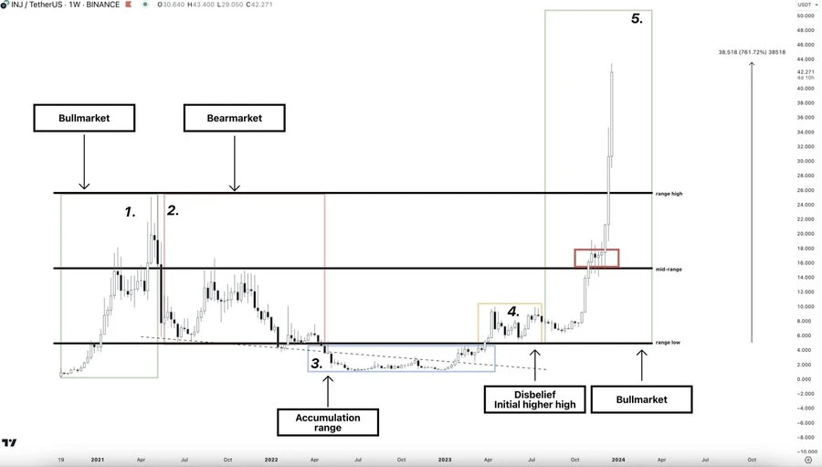 Opinion: The altcoin bull market is coming, it’s time to buy on dips