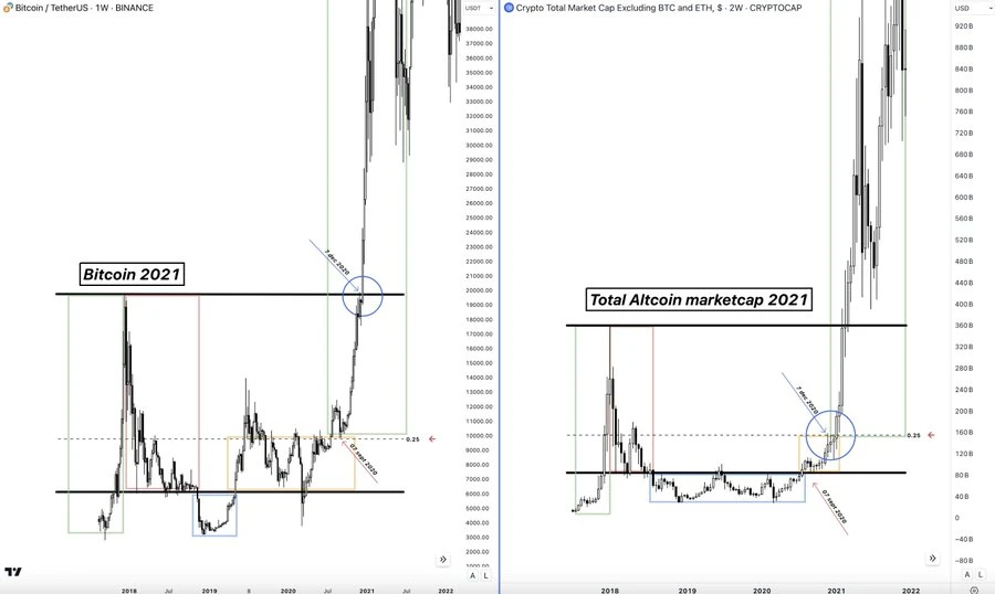 Opinion: The altcoin bull market is coming, it’s time to buy on dips