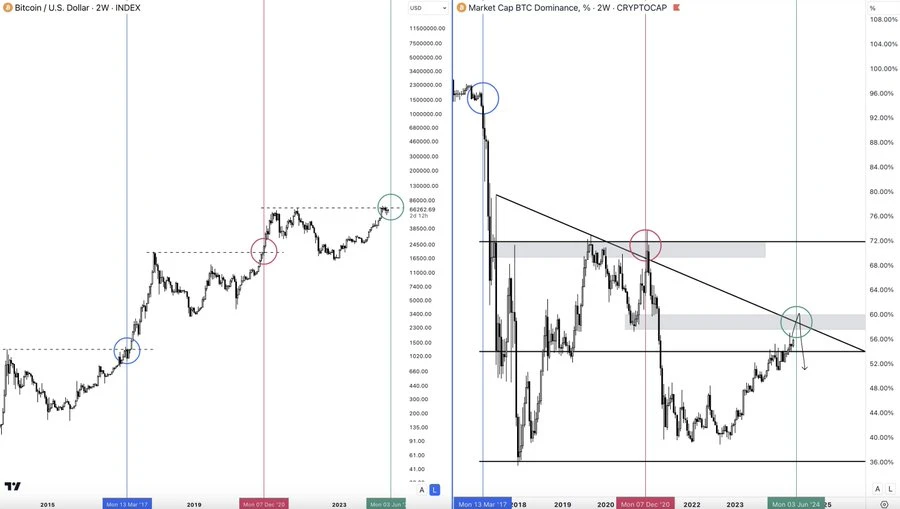 Opinion: The altcoin bull market is coming, it’s time to buy on dips