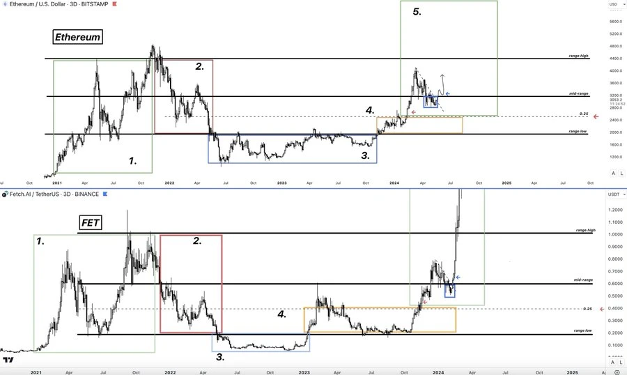 Opinion: The altcoin bull market is coming, it’s time to buy on dips