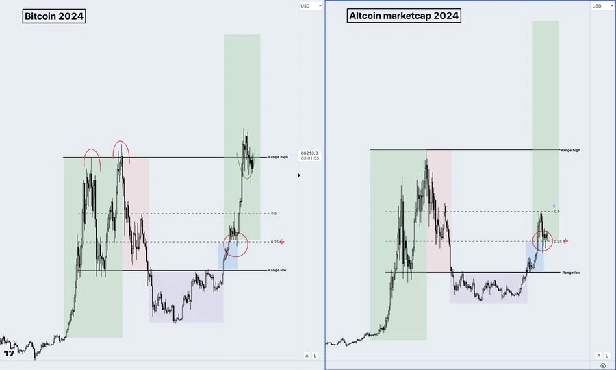 Opinion: The altcoin bull market is coming, it’s time to buy on dips