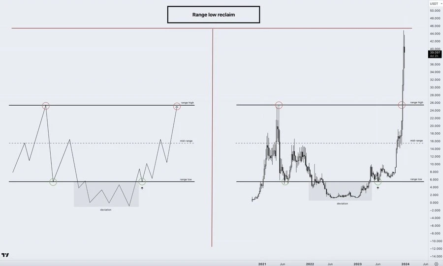 Opinion: The altcoin bull market is coming, it’s time to buy on dips