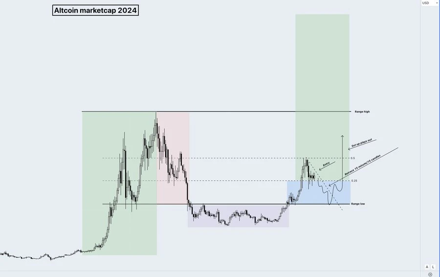 Opinion: The altcoin bull market is coming, it’s time to buy on dips