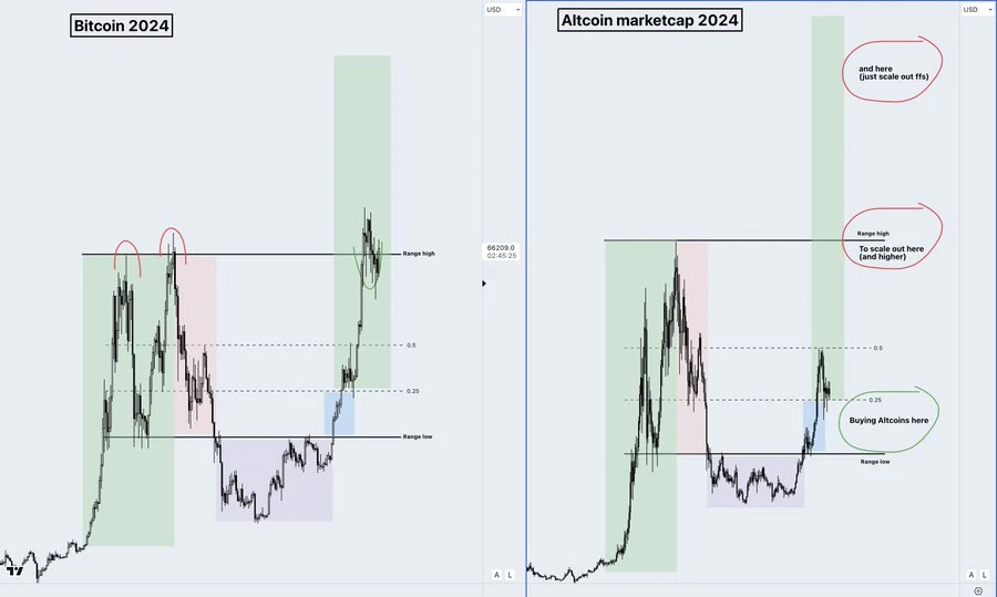 Opinion: The altcoin bull market is coming, it’s time to buy on dips