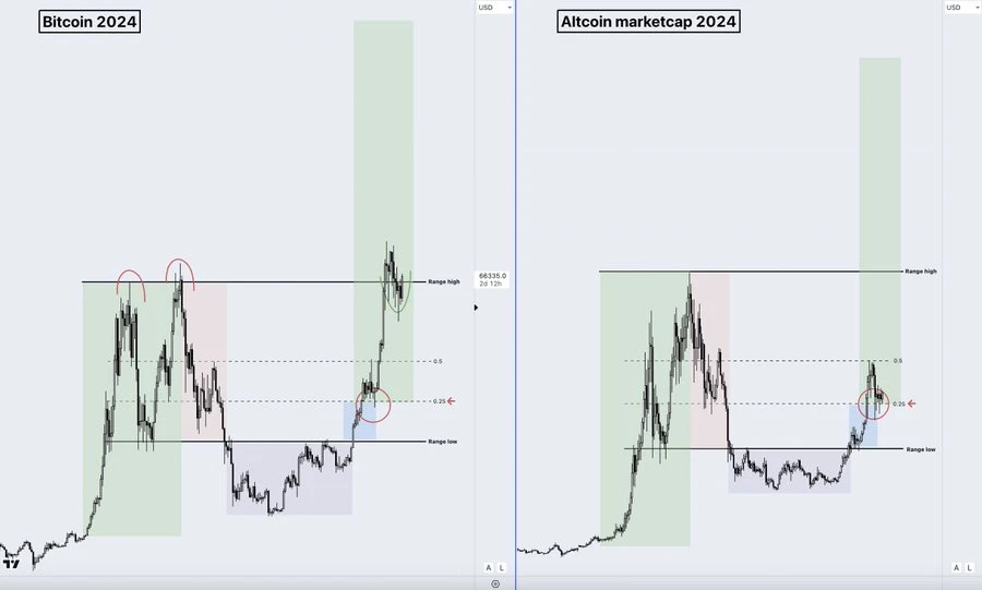 Opinion: The altcoin bull market is coming, it’s time to buy on dips