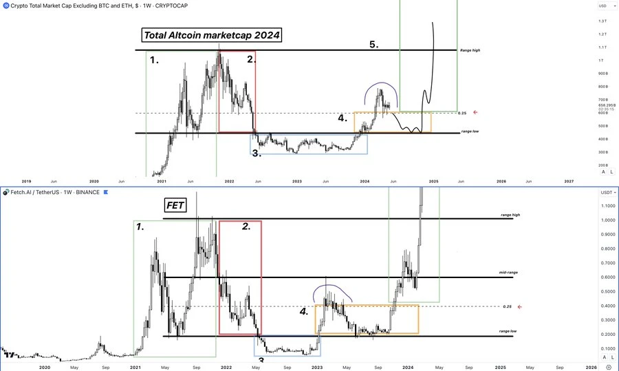 Opinion: The altcoin bull market is coming, it’s time to buy on dips